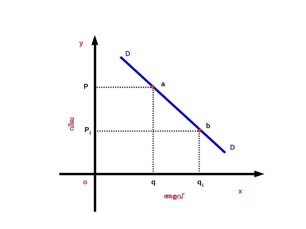 Contraction in Demand